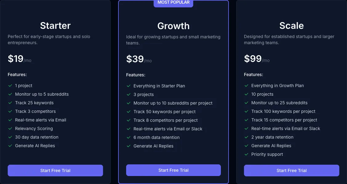 BillyBuzz's three plan cards, captured 28 September 2026: Starter at $19 a month with 1 project and 5 subreddits, Growth at $39 with 3 projects, and Scale at $99 with 10 projects