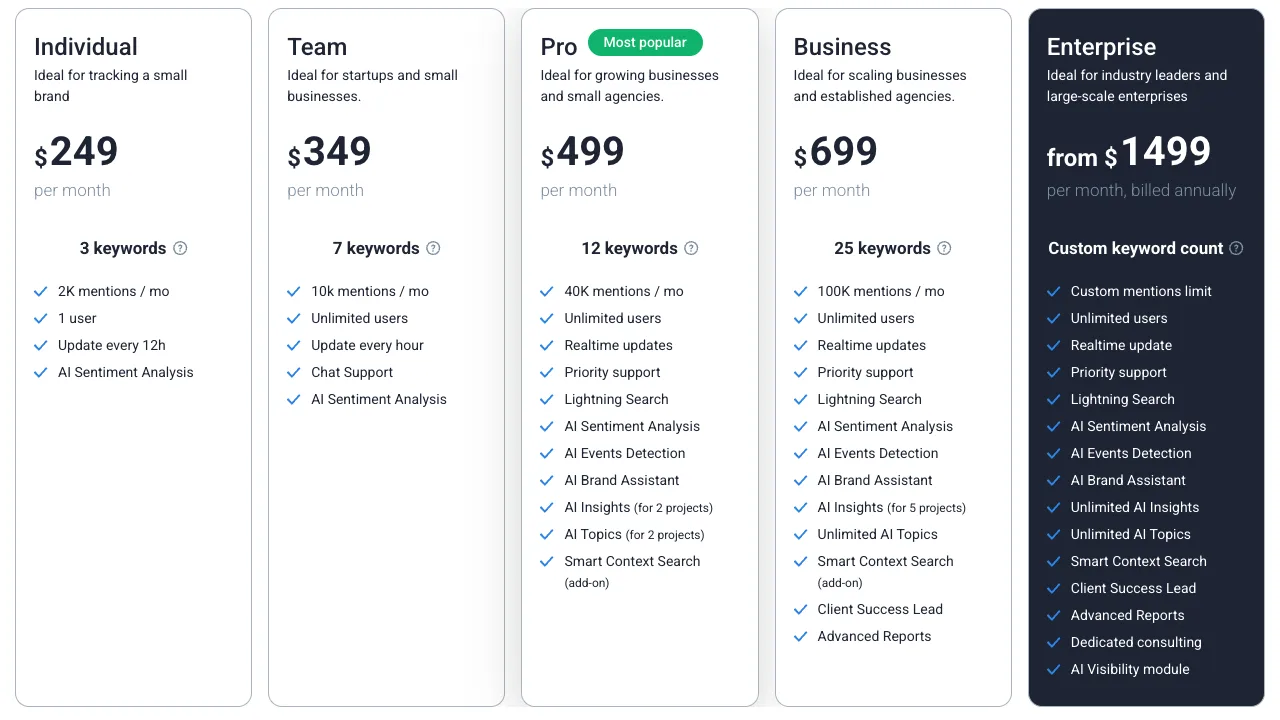 Brand24's five pricing cards with monthly billing selected, captured 20 September 2026, showing Individual at $249 for 3 keywords, Team at $349 for 7, Pro at $499 for 12, Business at $699 for 25, and Enterprise from $1,499 billed annually