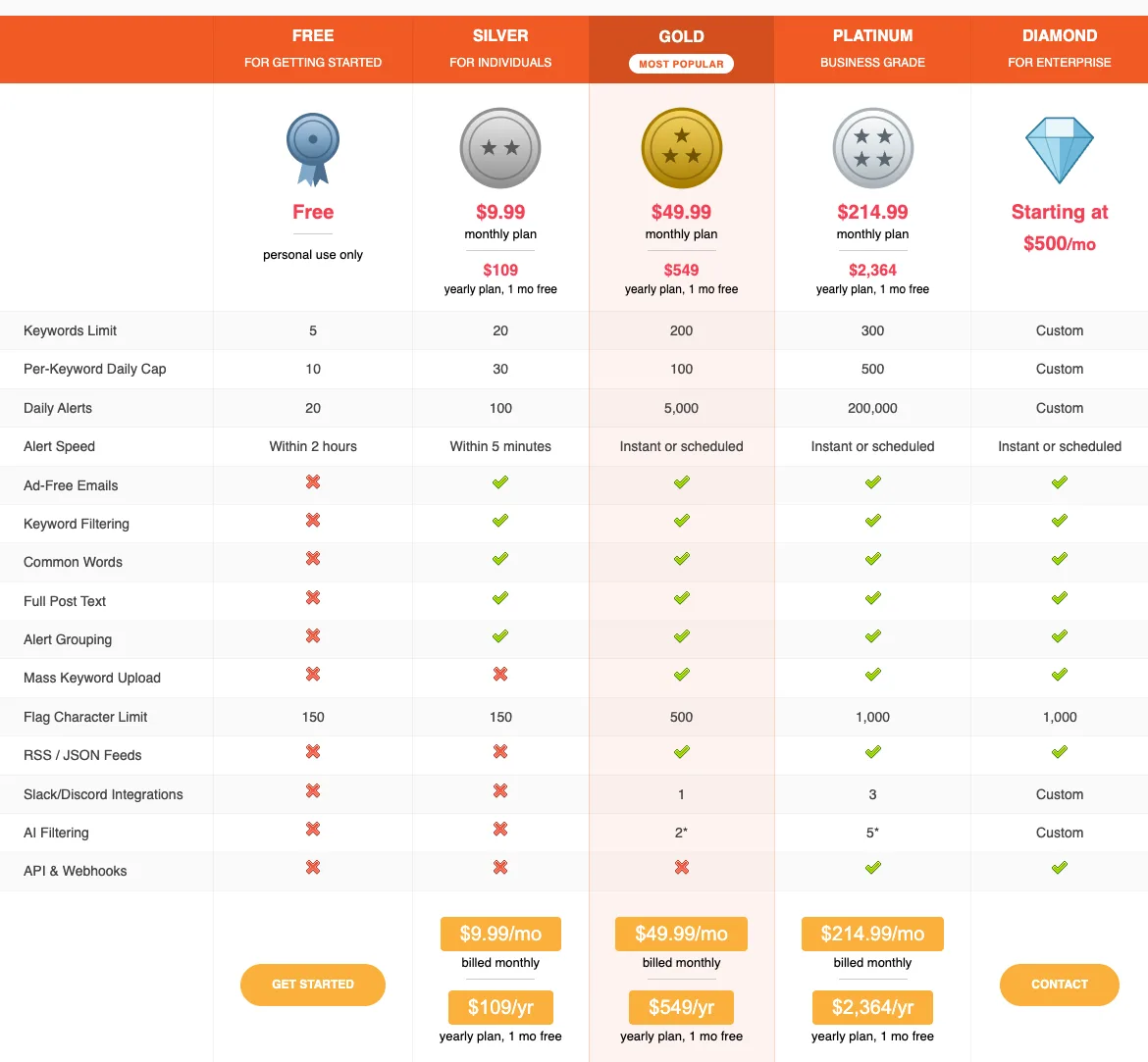 F5Bot's five pricing tiers, showing keyword limits, per-keyword daily caps, alert speed and which features each plan includes