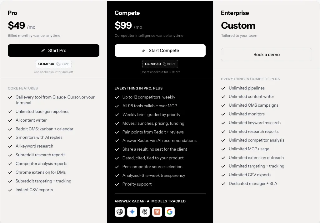 Linkeddit's three plan cards, captured 28 September 2026: Pro at $49 a month with 5 monitors with AI replies, Compete at $99 with up to 12 competitors weekly, and Enterprise at a custom price