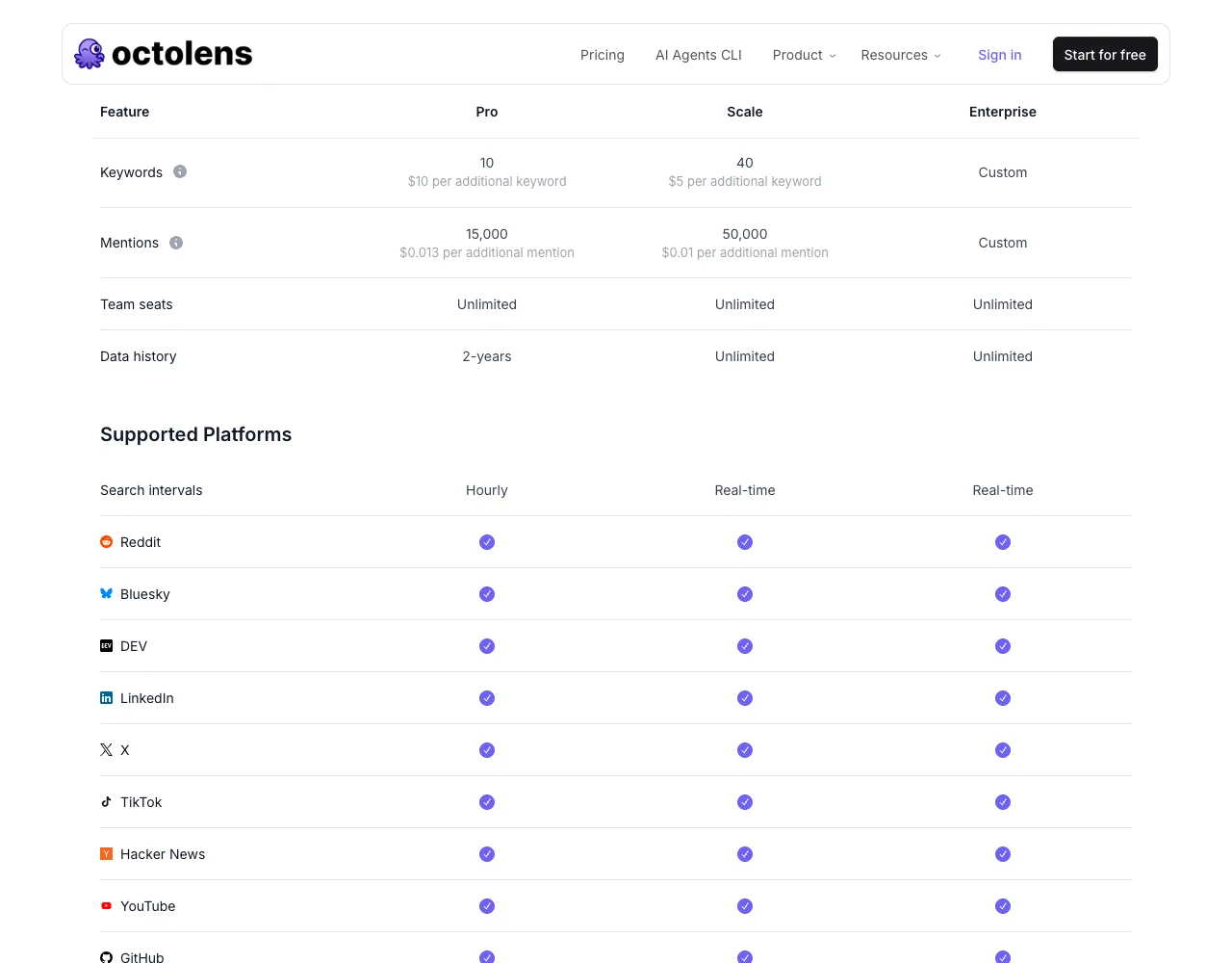 Octolens's plan comparison grid, captured 20 September 2026, showing 10 keywords at $10 per additional keyword on Pro, 40 at $5 on Scale, 15,000 and 50,000 mentions, unlimited seats, and hourly against real-time search intervals