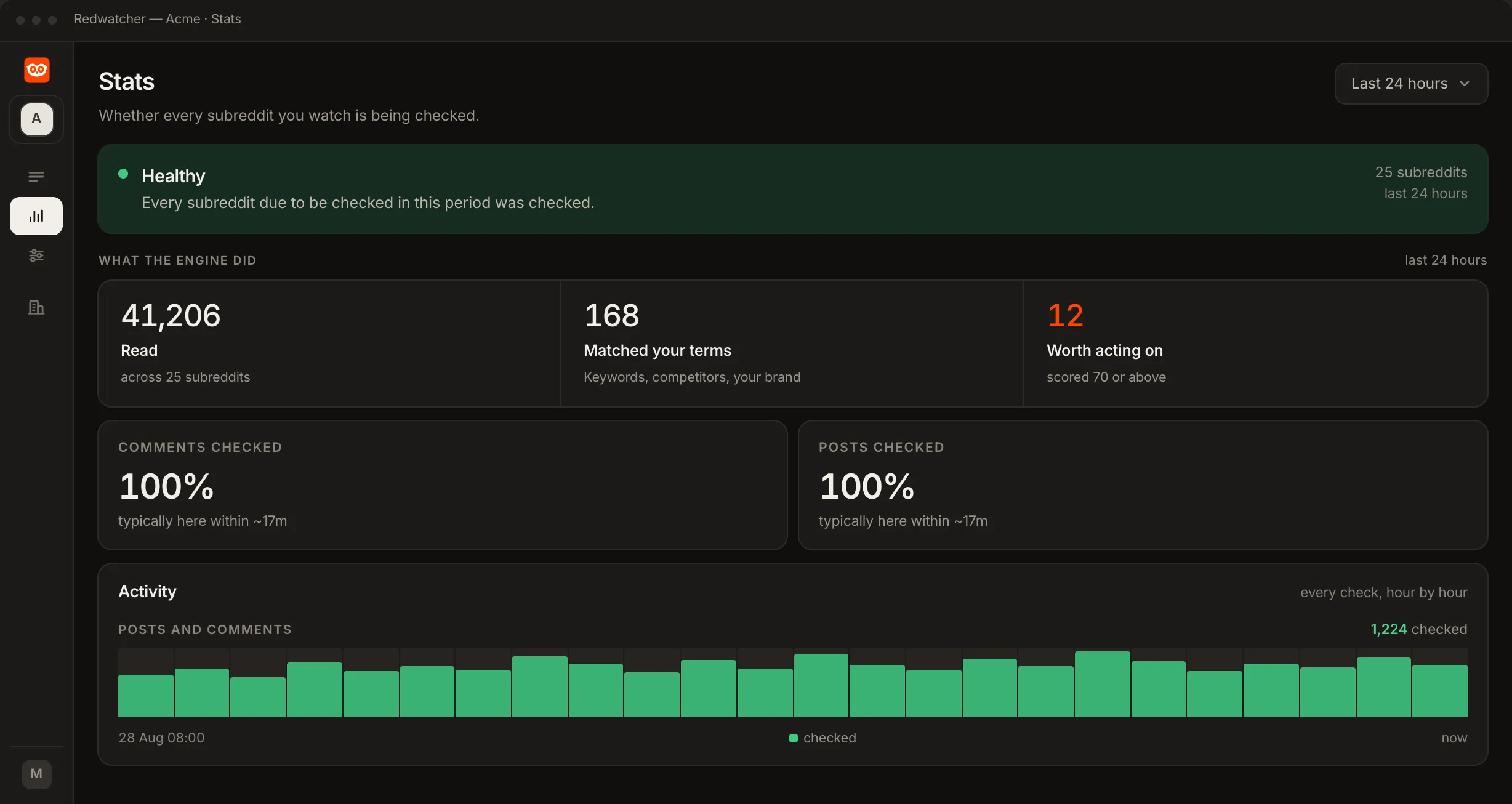 Redwatcher's Stats screen: a Healthy line saying every subreddit due to be checked was checked, the share of comments and posts checked, and a bar for every check hour by hour