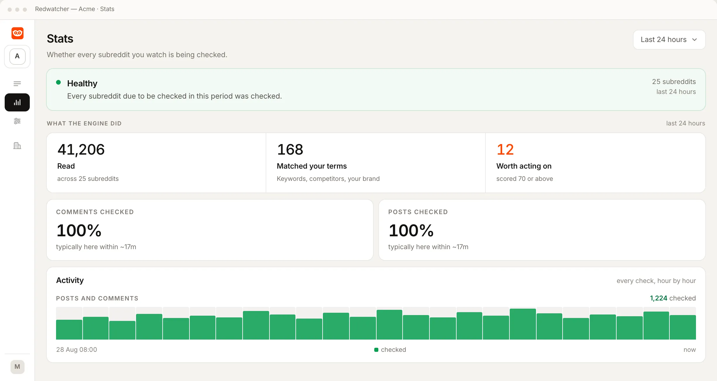 Redwatcher's Stats screen: a Healthy line saying every subreddit due to be checked was checked, the share of comments and posts checked, and a bar for every check hour by hour