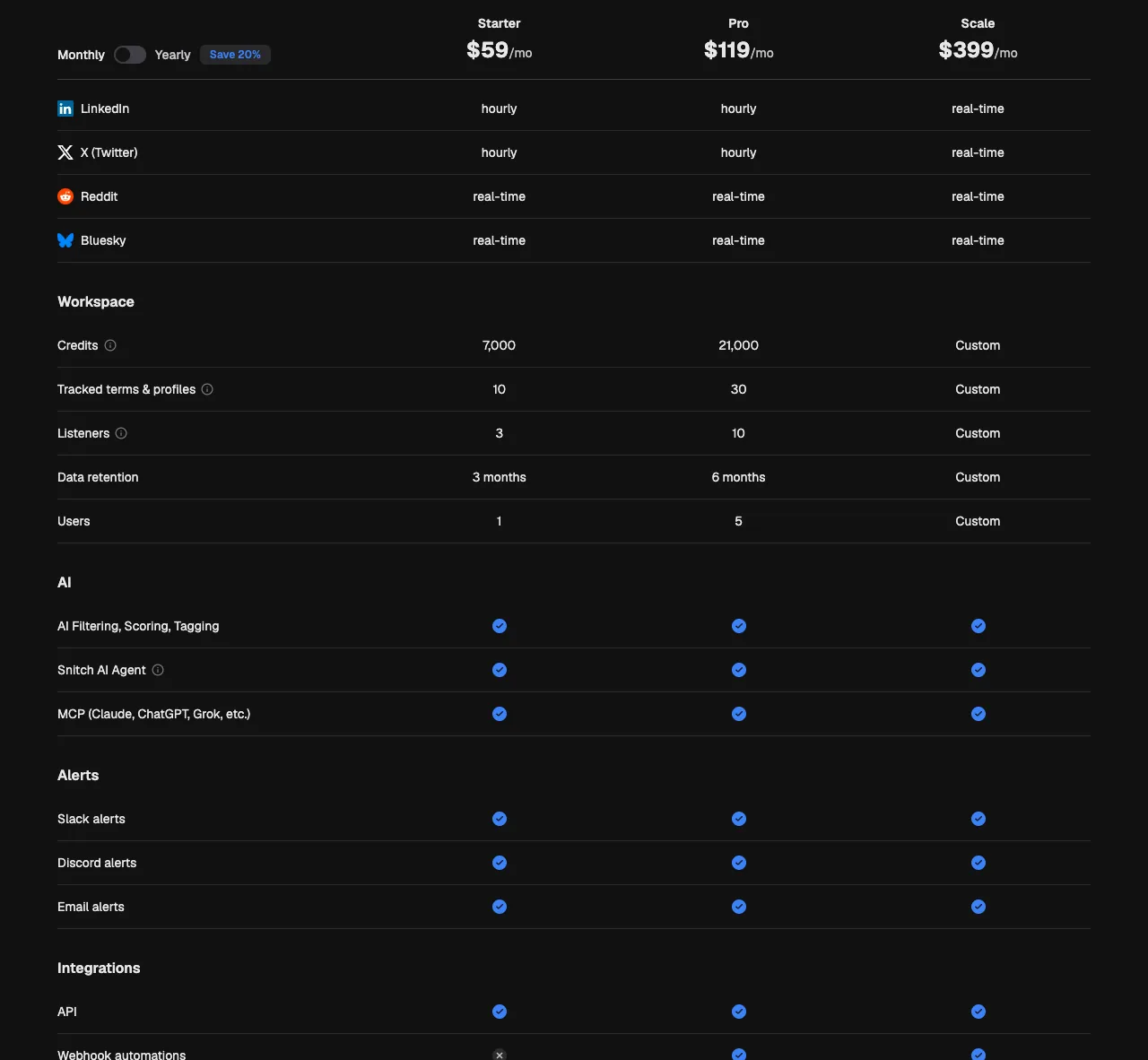 SnitchFeed's plan grid with monthly billing selected, captured 20 September 2026, showing Starter at $59, Pro at $119 and Scale at $399 with the platform, workspace, AI and alert rows