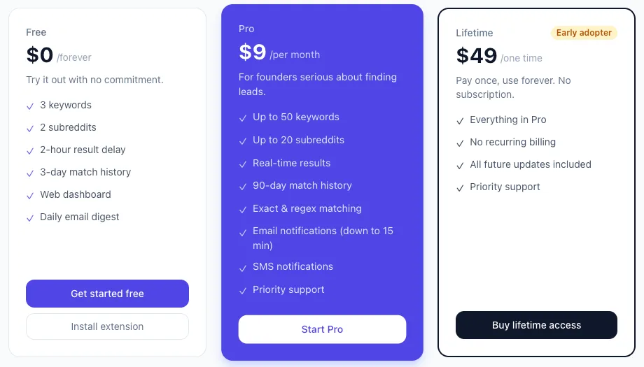 SubWatch's three plan cards, captured 28 September 2026: Free at $0 with 3 keywords and 2 subreddits, Pro at $9 a month with up to 50 keywords and 20 subreddits, and Lifetime at $49 once