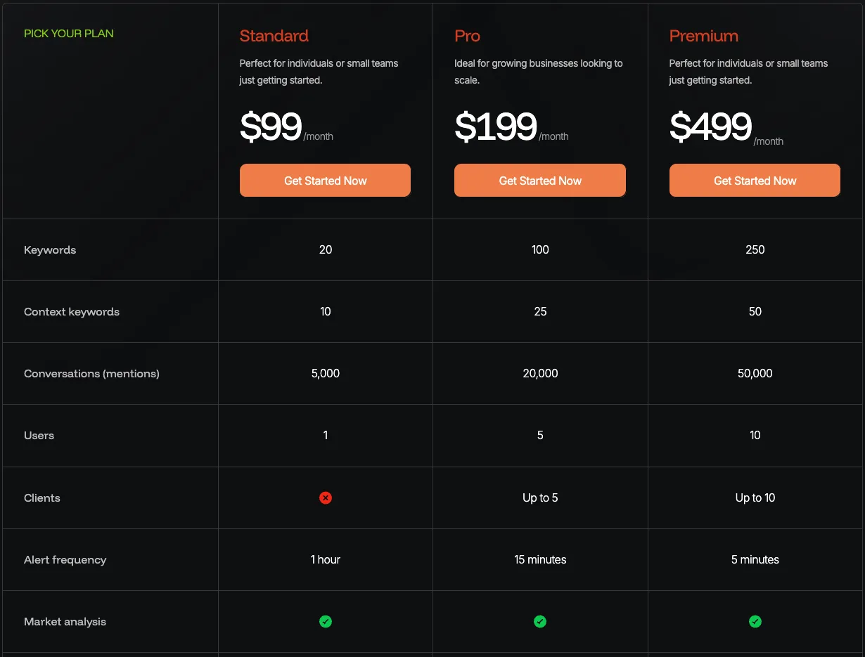 Threadlytics' plan table, captured 28 September 2026: Standard at $99 a month with 20 keywords, 1 user and an alert frequency of 1 hour, Pro at $199 and Premium at $499